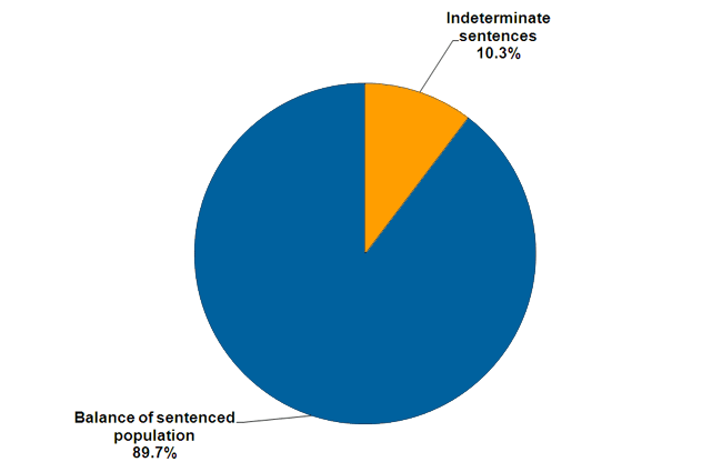 A graph showing the proportion of prisoners on indeterminate sentences. 