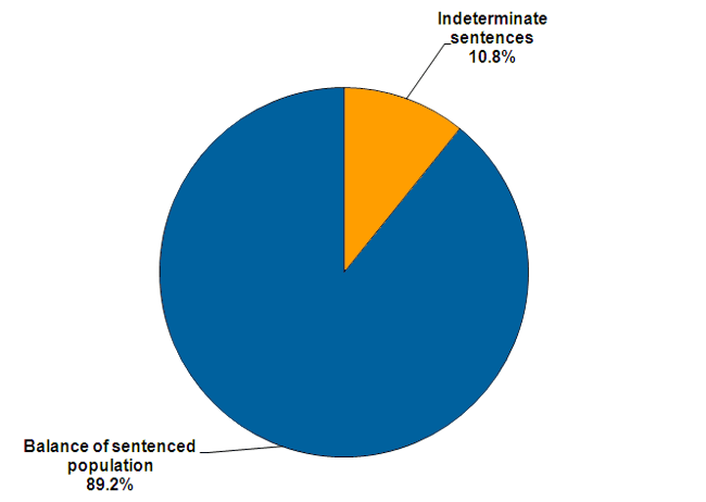 As at December 2010, 10.8% of the prison population were on preventive detention or life sentences that have no end date. 