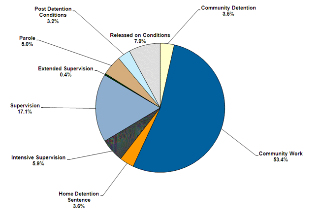  Of the offenders serving community sentences as at March 2011, 53.4% were serving community 