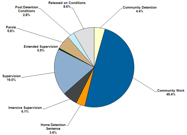 Proportion of different sentences and orders.