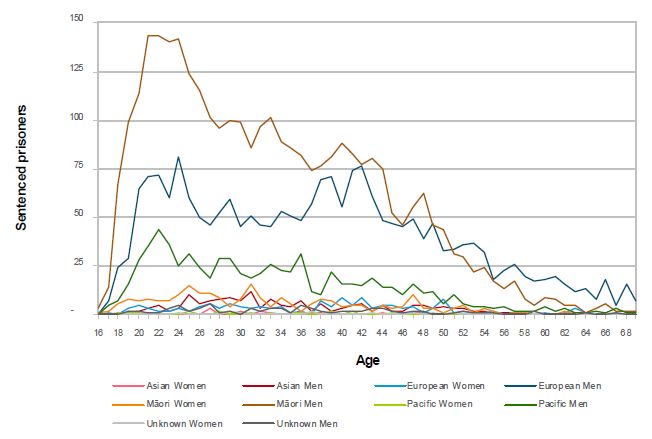 Sentenced prisoners by gender, ethnicity and age on 30 June 2011 