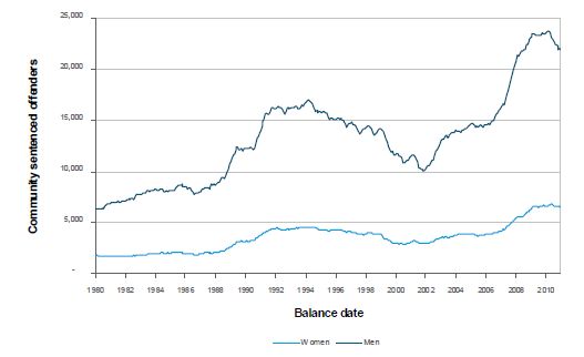 Number of community sentenced offenders by gender