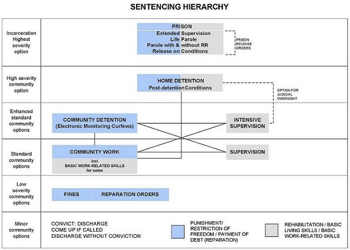 Diagram showing the hierarchy of sentences. Prison is the most severe and community work the least severe.