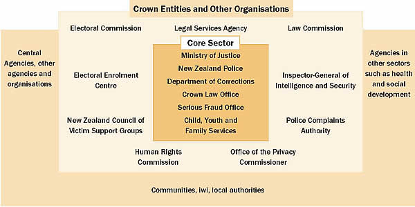 FIGURE 21: Justice Sector Agencies and Linkages. 