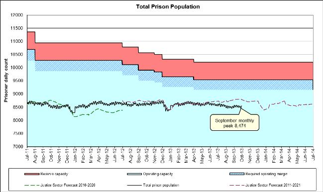 Total prison population