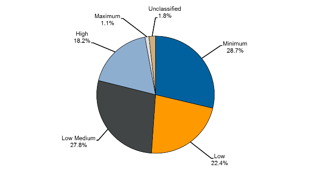 Prisoners by security classification June 2014