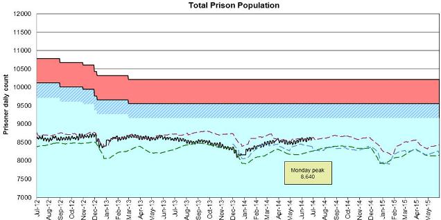 Prison population graph June 2014