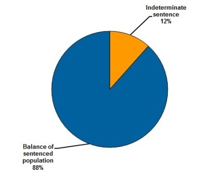 As at 30 Sept 2014 12% of prisoners were on Indeterminate sentence; Balance of sentenced population 88%.