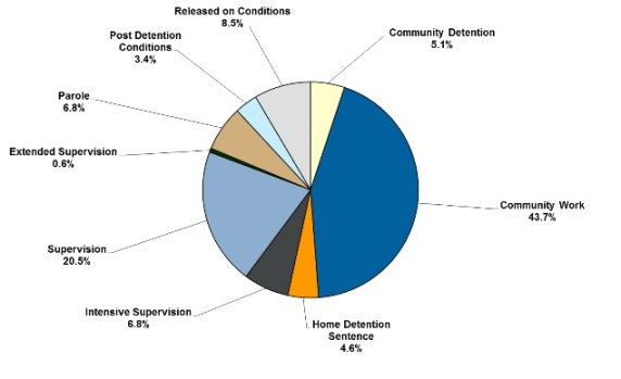 Proportion of different sentences and orders as at 30 Sept 2014: 5.1% were Community Detention; 43.7% were Community Work; 4.6% were Home Detention; 6.8% were Intensive Supervision; 20.5% were Supervision; 0.6% were Extended Supervision; 6.8% were Parole; 3.4% were Post Detention Conditions; 8.5% were Released on Conditions.