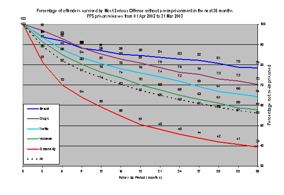 Table 13: Percentage of offenders survived by Most Serious Offence without a re-imprisonment in the next 36 months