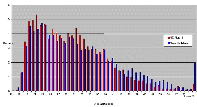 The Distribution of Age at Release, 2002/03
