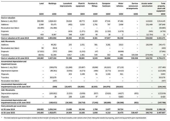 Property, plant and equipment table - download spreadsheet for full details.