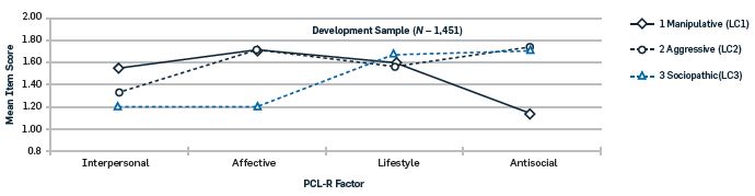 Line graph showing mean item scores for each subtype on each PCL-R factor