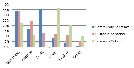 bar grapgh showing most common serious offence by sentence type for general female offender population and research cohort