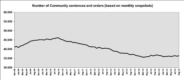 Line graph of total number of sentences and orders* (monthly snapshot)