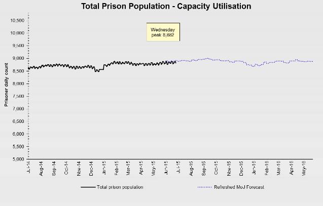 Line graph showing total prison population