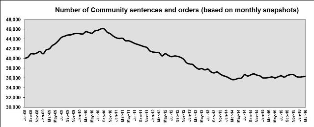 Line graph of total number of sentences and orders (monthly snapshot)