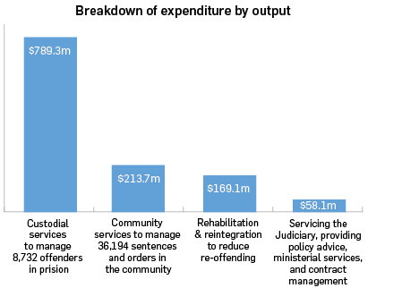 Breakdown of expenditure by output: Custorial services to manage 8732 offenders in prison $789.3 million; community services to manage 36194 sentences and orders in the community $213.7 million; rehabilitation and reintegration to reduce re-offending $169.1 million; servicing the Judiciary, providing policy advice, ministerial services, and contract management $58.1 million