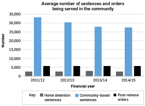 Average number of sentences and orders being served in the community: 2011/12 home detention sentences 2693, community-based sentences 33076, post-release orders 5776; 2012/13 home detention sentences 2854, community-based sentences 30359, post-release orders 5710; 2013/14 home detention sentences 2947, community-based sentences 27676, post-release orders 5899; 2014/15 home detention sentences 2827, community-based sentences 27495, post-release orders 5872