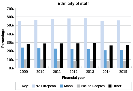 Ethnicity of staff: 2009, NZ European 55.18%, Maori 23.80%, Pacific Peoples 9.86%, other 28.06%; 2010, NZ European 55.99%, Maori 22.87%, Pacific Peoples 9.59%, other 28.63%; 2011, NZ European 57.44%, Maori 22.61%, Pacific Peoples 8.79%, other 28.68%; 2012, NZ European 57.86%, Maori 22.51%, Pacific Peoples 8.64%, other 28.84%; 2013, NZ European 58.23%, Maori 21.85%, Pacific Peoples 8.60%, other 29.25%; 2014, NZ European 54.76%, Maori 20.61%, Pacific Peoples 8.27%, other 26.33%; 2015, NZ European 55.69%, Maori 20.98%, Pacific Peoples 8.30%, other 26.64%