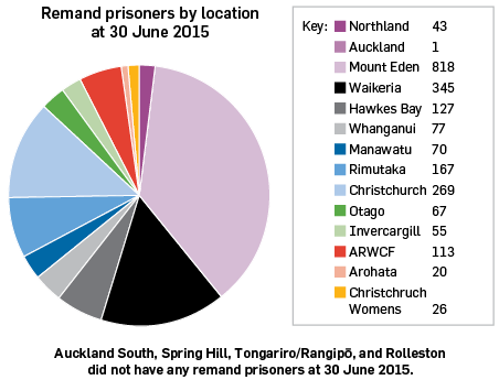 Remand prisoners by location at 30 June 2015: Northland 43, Auckland 1, Mount Eden 818, Waikeria 345, Hawkes Bay 127, Whanganui 77, Manawatu 70, Rimutaka 167, Christchurch 269, Otago 67, Invercargill 55, ARWCF 113, Arohata 20, Christchurch Womens 26.