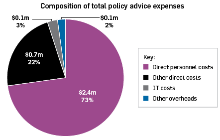 Composition of total policy advice expenses: direct personnel costs $2.4 million 73%, other direct costs $0.7 million 22%, IT costs $0.1 million 3%, other overheads $0.1 million 2%.