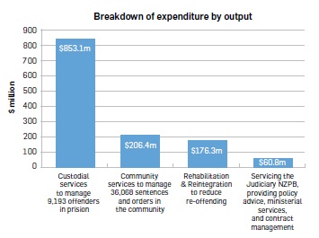 Bar graph titled “Breakdown of expenditure by output”. Data: Custodial services to manage 9,193 offenders in prision – $853.1m; Community services to manage 36,068 sentences and orders in the community – $206.4m; Rehabilitation & Reintegration to reduce re-offending – $176.3m; Servicing the Judiciary NZPB, providing policy advice, ministerial services, and contract management – $60.8m.