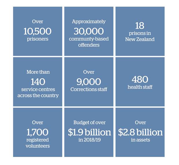 Corrections Key Statistics