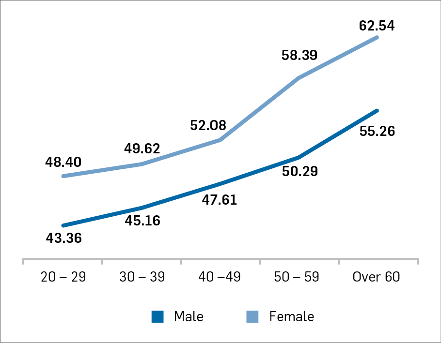 Figure 5: C&R Simulation result as % of body weight split by age and gender.