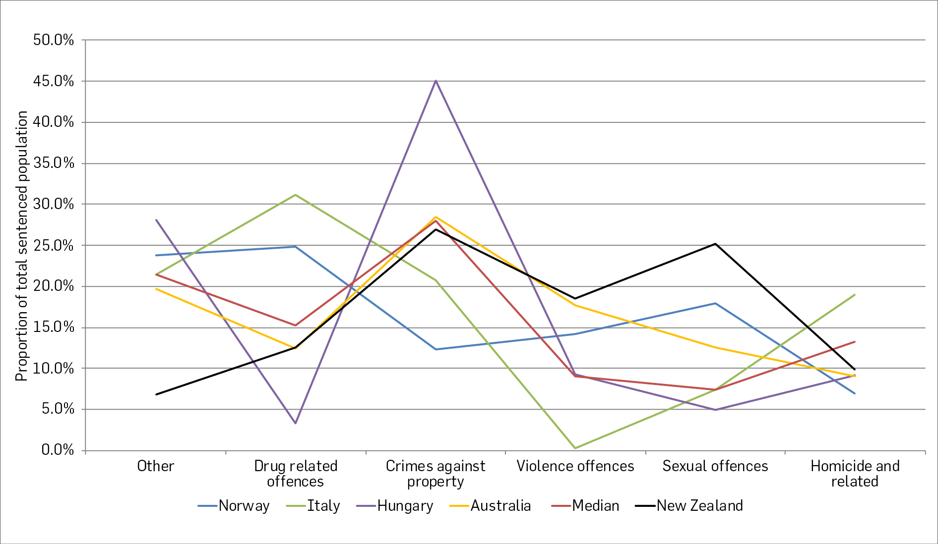 Figure 3: Archtypes of patterns within international jurisdictions prison profiles, 01/11/2015