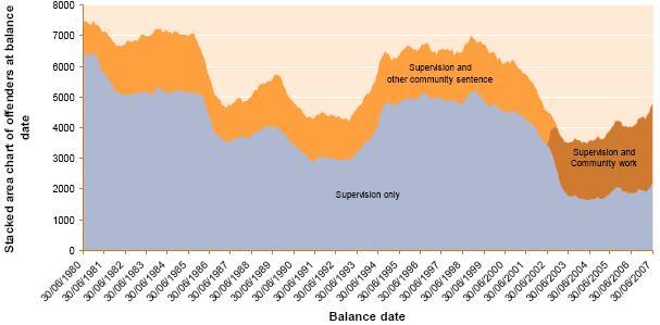 7.7-stacked-area-chart-of-offenders-at-balance-date