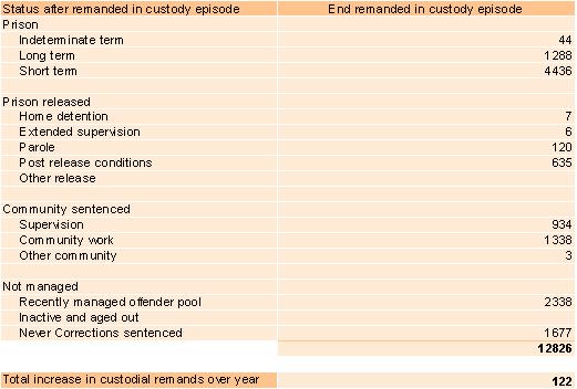 9.3-starts-and-completions-of-remanded-in-custody-episodes-3