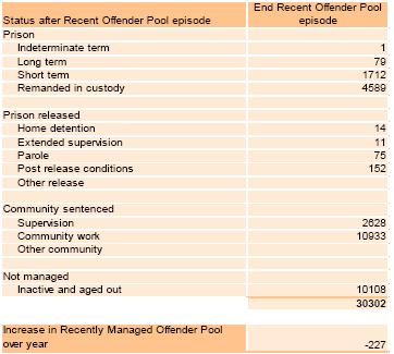 9.6-starts-and-completions-recently-managed-offender-pool-episodes-3