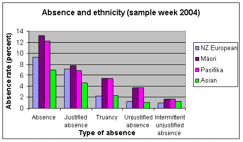 Figure 8: School absence by ethnicity (sample week 2004)