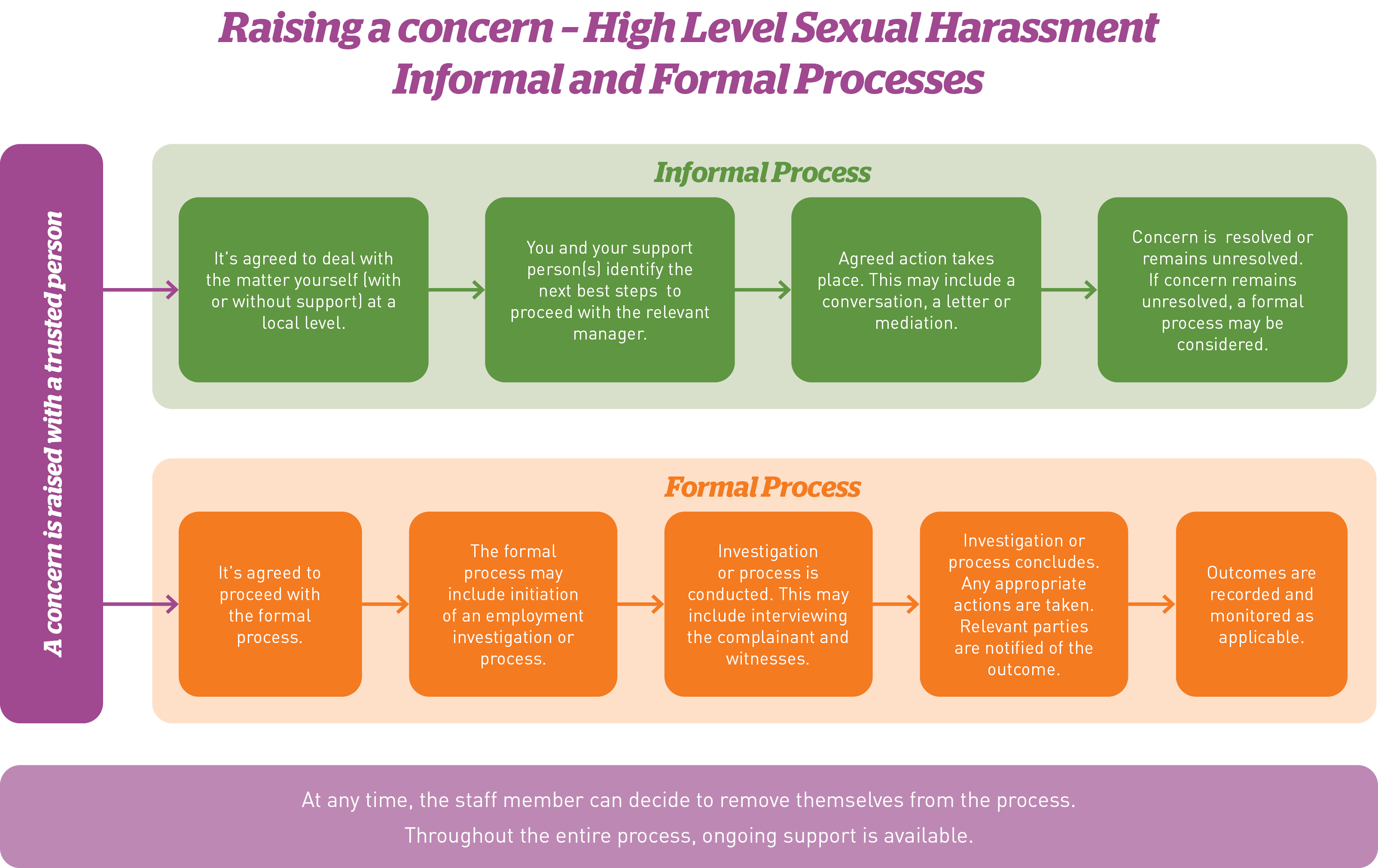 Raising a concern - high Level Sexual Harassment Formal and Informal Process