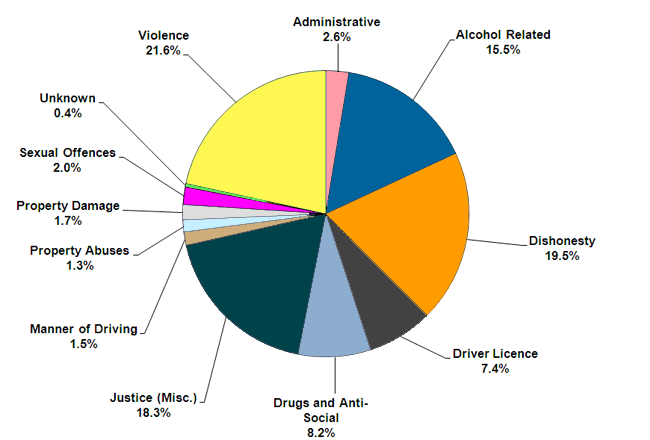 A graph showing the percentage of offenders serving sentences and orders in the community by offence type. 