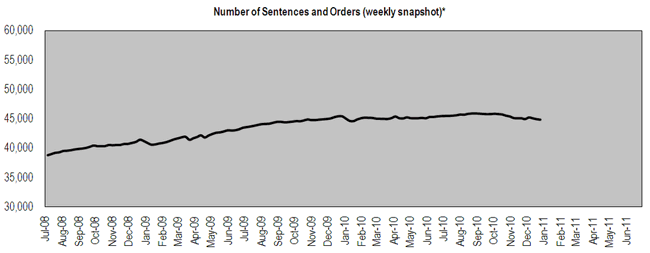 A graph showing the total number of community sentences and orders since July 2008.