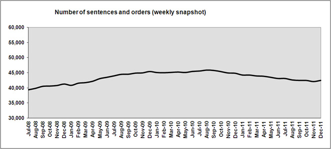 Total number of sentences and orders (weekly snapshot).