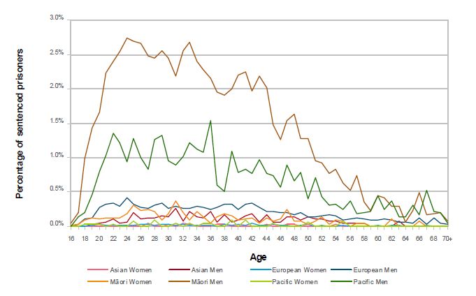 Sentenced imprisonment rates on 30 June 2011 by gender, ethnicity and age