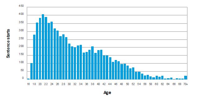 Sentence episode starts by age at reception in 2010-2011