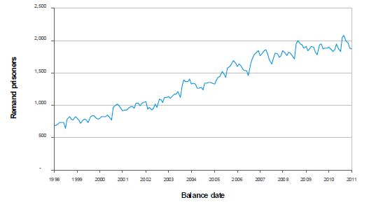 Overall trend of remand prisoners by year