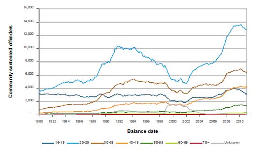 Number of comminty sentenced offenders by age