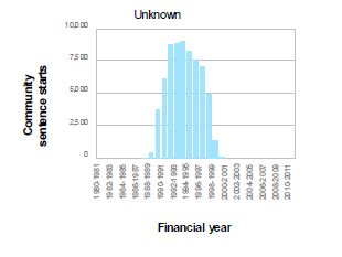 Number of community sentence episode starts recorded as unknown offence group