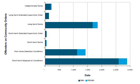 Number of offenders on community orders, by order type and gender on 30 June 2011