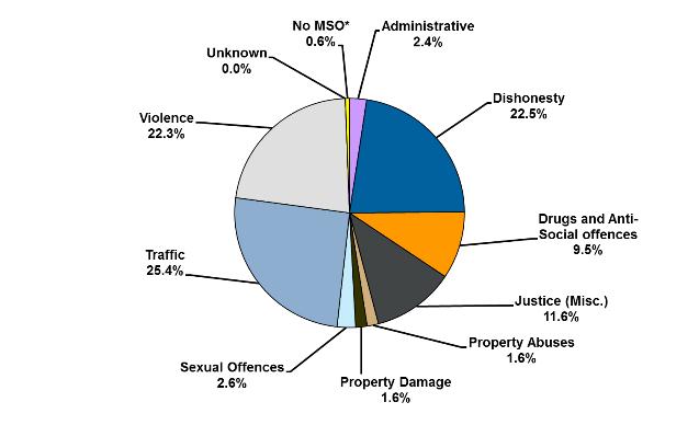 Percentage of offenders according to most serious* offence type