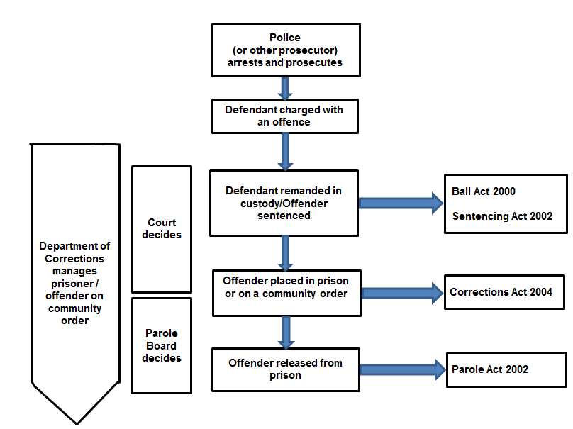 Diagram of points in the criminal process where the different Acts governing the work of Corrections apply