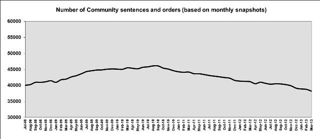Number of sentences and orders (based on monthly snapshots)