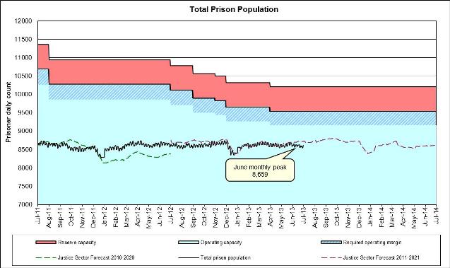 Total prison population