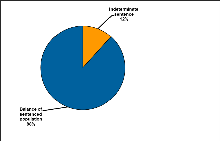 Prisoners on indeterminate sentences June 2014