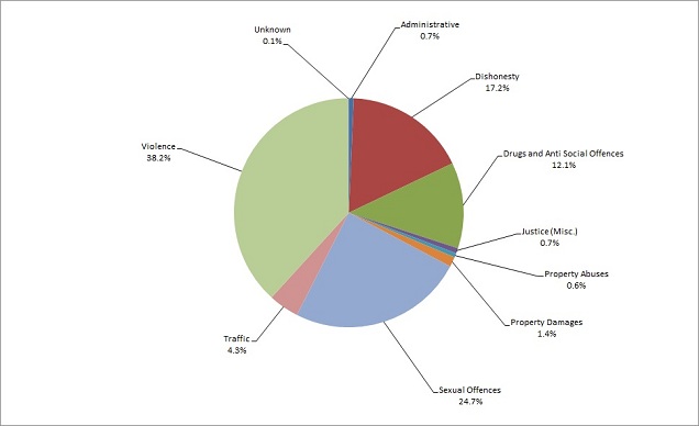 Sentenced prisoners by most serious offence type as at Sept 2014: 0.7% were Administrative offences; 17.2% were Dishonesty; 12.1% were Drugs and Anti Social Offences; 0.7% were Justice (Misc.); 0.6% were Property Abuses; 1.4% were Property Damages; 24.7% were Sexual Offences; 4.3% were Traffic; 38.2% were Violence; 0.1% were Unknown.